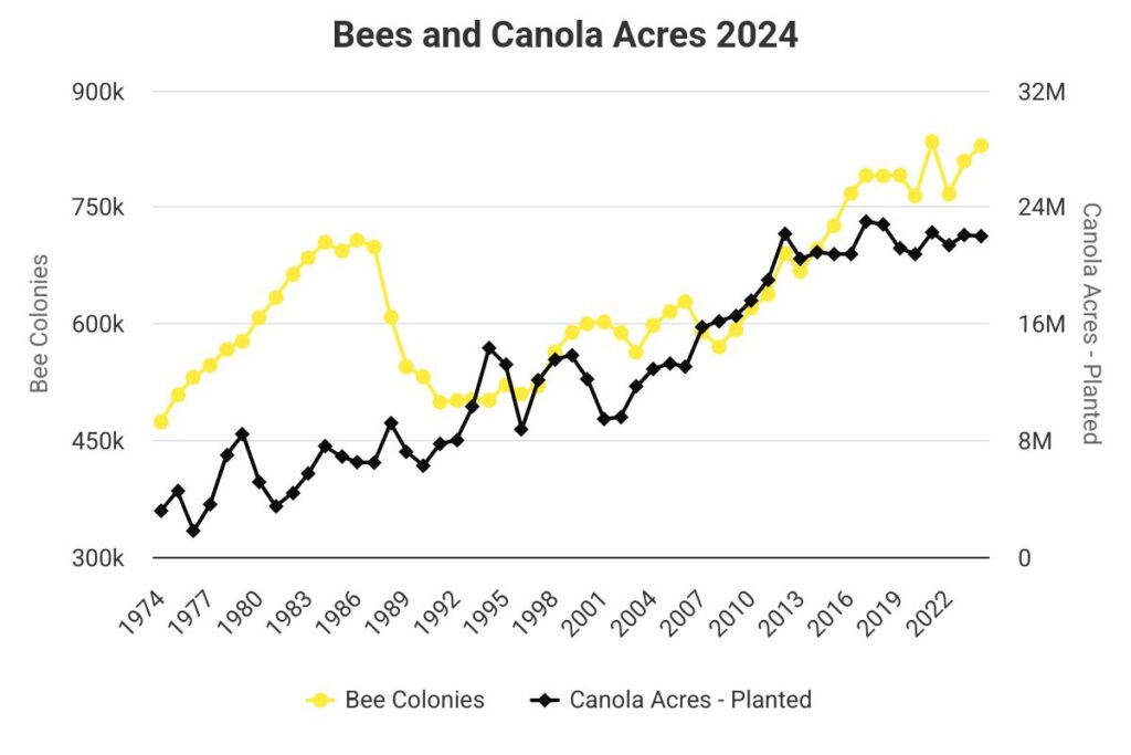 Bees and canola acres graph